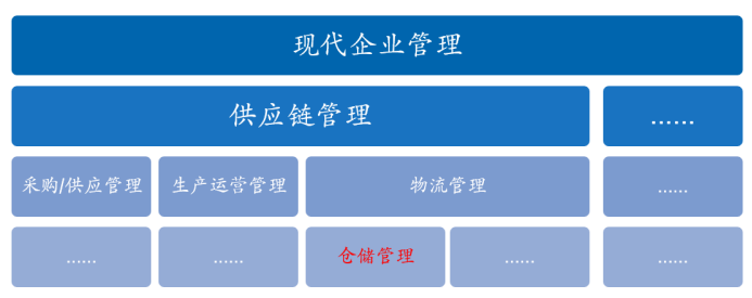 倉儲管理系統